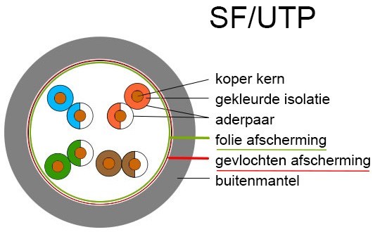 SF/UTP