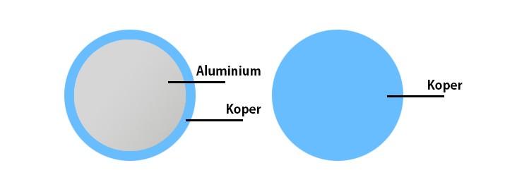 Verschil CCA kabel - 100% Koper